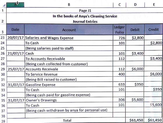 Page J1 In the books of Anyas Cleaning Service Journal Entries 2 Ledger Folio Date Account Debit Credit 2320/07/17 Salaries