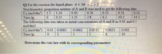 O) For the reaction the liquid phase A+2BC+D Stoichiometric proportion mixture of A and B was used to get the following data CA (moldn)11.5 | 1.24 |093 |076 | 0.53 | 0.31 | 0.21 Time hr The following data was taken at initial concentrations of A and B as 0.01 and 0.5 mol/dm3 CA (mol/dm 0.01 0.0085 0,0062 0.0042 00021 0001 Time hr 0 1 358 10 0 0.25 125 2.8 6.2 10.2 14.5 Determine the rate law with its corresponding parameters