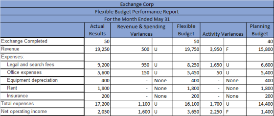 Exchange Corp Flexible Budget Performance Report For the Month Ended May 31 Actual Revenue & Spending Flexible Results Varian