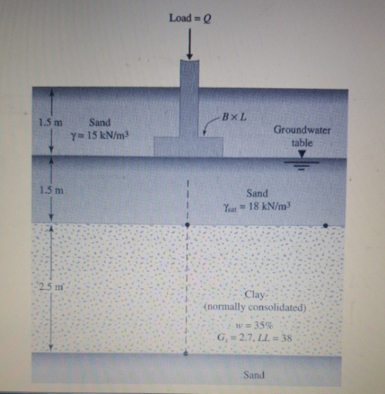 Load Q 1.5 mSand Y 15 kN/m3 Groundwater table 1.5 m Sand Ysat 18 kN/m3 1 2.5 m- Clay (normally consolidated) Sand
