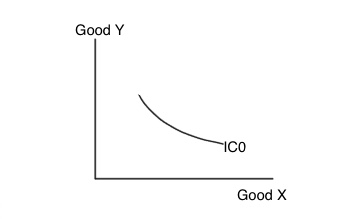 Good Y ICO Good X