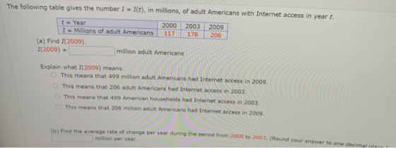 The following table gives the number I = I(t), in millions of adult Americans with Internet access in year t. t = Year 2000 2