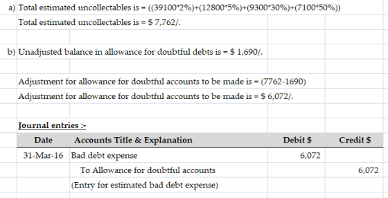 a) Total estimated uncollectables is = = ((39100*2%)+(12800*5%)+(9300*30%)+(7100*50%)) Total estimated uncollectables is = $