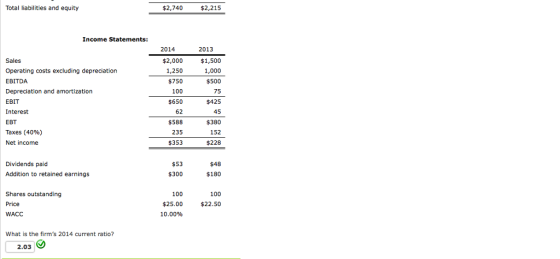 Total liabilities and equity $2,740 $2,215 Income Statements: 2014 2013 Sales Operating costs excluding depreciation EBITDA Depreciation and amortization EBIT Interest EBT Taxes (40%) Net income $2,000 1,250 $750 100 $650 62 $588 235 $353 $1,500 1,000 $500 75 $425 45 $380 152 $228 Dividends paid Addition to retained earnings $53 $300 $48 $180 Shares outstanding Price WACC 100 $25.00 10.00% 100 $22.50 What is the firms 2014 current ratio? 2.03