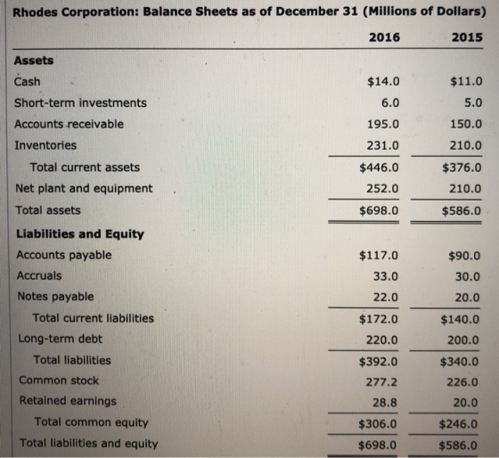 Rhodes Corporation: Balance Sheets as of December 31 (Millions of Dollars) 2016 2015 Assets Cash $14.0 $11.0 Short-term inves