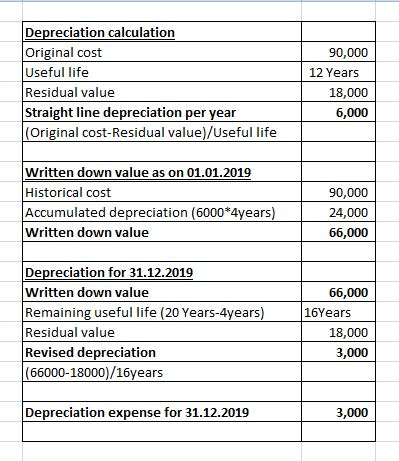 Depreciation calculation Original cost Useful life Residual value Straight line depreciation per year (Original cost-Residual