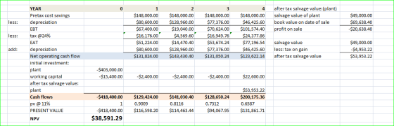after tax salvage value:(plant) salvage value of plant book value on date of sale profit on sale less: $49,000.00 $69,638.40