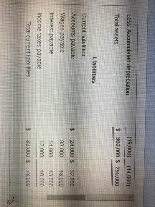 Less: Accumulated depreciation (19,000) (14,000) 350,000 $ 295,000 Total assets $ Liabilities Current liabilities: Accounts p