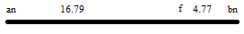 16.79 4.77 bn an