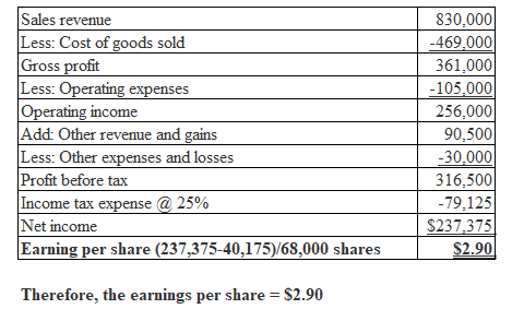 Sales revenue Less: Cost of goods sold Gross profit Less: Operating expenses Operating income Add: Other revenue and gains Le