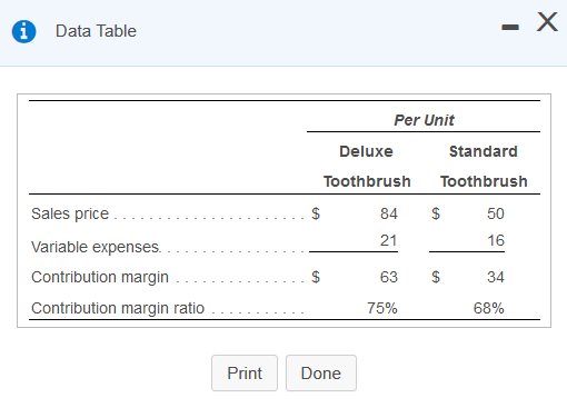 0 Data Table Per Unit Deluxe Toothbrush Sales price...................... $ 84 Variable expenses. 21 Contribution margin ....