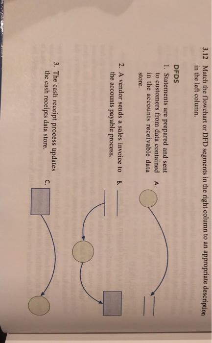3.12 Match the flowchart or DFD segments in the right column to an appropriate description in the left column. DFDS 1. Statem