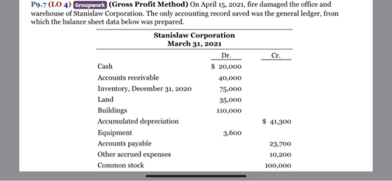 Cr. P9.7 (LO 4) Groupwork (Gross Profit Method) On April 15, 2021, fire damaged the office and warehouse of Stanislaw Corpora