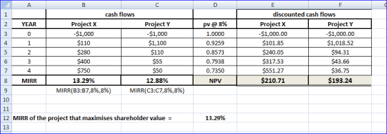 A. C Е F cash flows discounted cash flows 1 Project X -$1,000 Project Y -$1,000 Project X -$1,000.00 Project Y 2 YEAR pv @ 8%