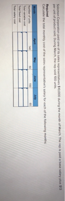 Solomon Corporation paid one of its sales representatives $10.000 during the month of March The rep is paid a base salary plus $13 per unit of product sold. During March, the rep sold 100 units Required Calculate the total monthly cost of the sales representatives salary for each of the following months May June July 140 50 150 60 Total variable cost Total salary cost