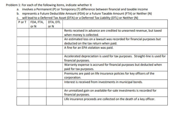 Problem 1: For each of the following items, indicate whether it a. involves a Permanent (P) or Temporary (T) difference betwe