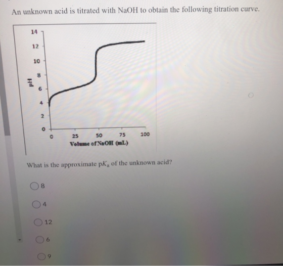 An unknown acid is titrated with NaOH to obtain the following titration curve. 14 12 LO 8 pH 6 4 2 100 25 50 75 Volume of NaO