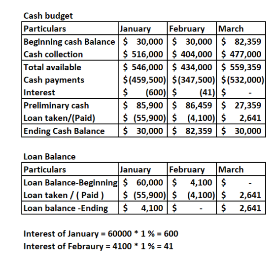 Cash budget Particulars January February March Beginning cash Balance $ 30,000 $ 30,000 $ 82,359 Cash collection | $ 516,000