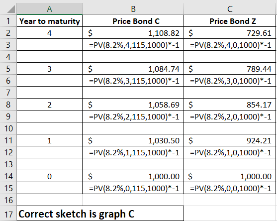 А В C 1 Year to maturity Price Bond C Price Bond Z 1,108.82 $ -PV(8.2%,4,115,1000)*-1 PV(8.2%,4,0,1000)*-1 $ 2 4 729.61 4 1,0