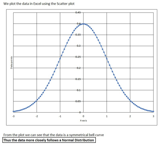 We plot the data in Excel using the Scatter plot 0.45 -2 X-axis From the plot we can see that the data is a symmetrical bell curve Thus the data more closely follows a Normal Distribution
