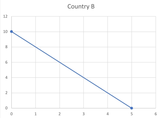 Country B 12 10 6. 4 3 6. 1,