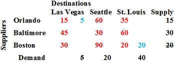 Destinations Las Vegas Seattle St. Louis Supply Orlando15 5 60 35 Batimore 45 Boston 15 30 60 30 30 90 20 20 20 Demand s 20 4