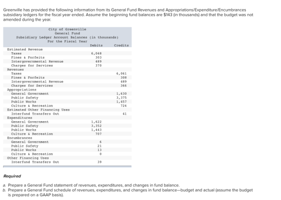 Greenville has provided the following information from its General Fund Revenues and Appropriations/Expenditure/Encumbrances subsidiary ledgers for the fiscal year ended. Assume the beginning fund balances are $143 (in thousands) and that the budget was not amended during the year City of Greenville General Fund Subsidiary Ledger Account Balances (in thousands) For the Fiscal Year Debits Credits Estimated Revenue Taxes Fines & Forfeits Intergovernmental Revenue Charges for Services 6,048 303 489 370 Revenues Taxes Fines & Forfeits Intergovernmental Revenue Charges for Services 6,061 308 489 366 Appropriations General Government Public Safety Public Works Culture & Recreation 1,630 3,375 1,457 724 Estimated Other Financing Uses Interfund Transfers Out 41 Expenditures General Government Public Safety Public Works Culture & Recreation 1,622 3,352 1,443 707 Encumbrances General Government Public Safety Public Works Culture & Recreation 2 1 13 other Financing Uses Interfund Transfers Out 39 Required a. Prepare a General Fund statement of revenues, expenditures, and changes in fund balance b. Prepare a General Fund schedule of revenues, expenditures, and changes in fund balance-budget and actual (assume the budget is prepared on a GAAP basis)