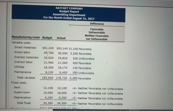 RATCHET COMPANY Budget Report Assembling Department For the Month Ended August 31, 2017 Difference Favorable Unfavorable Neit