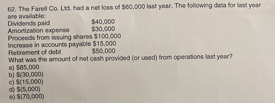 62. The Farell Co. Ltd. had a net loss of $60,000 last year. The following data for last year are available: Dividends paid $