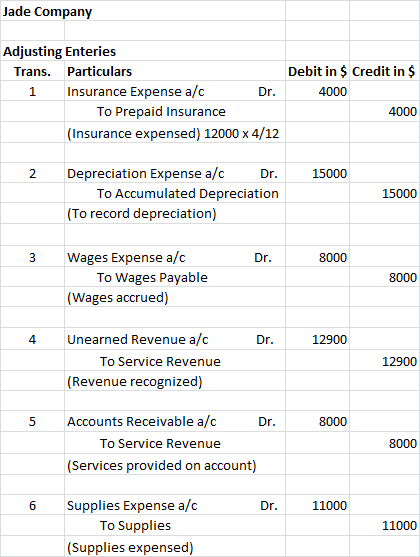 Jade Company Adjusting Enteries Trans. Particulars 1 Insurance Expense a/c Dr. To Prepaid Insurance (Insurance expensed) 1200