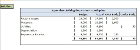 Solution: Supervisor, Mixing department-south plant Budget! S 25,000 $ 9,000 10,600 $ 1,600 Actual over Budg.! Under Budg. $ 27,500 2,500 Factory Wages Materials Utilities Depreciation Supervisor Salaries $ 4,150 $ 4,100 50 $ 1,200 1,200 $ 9,500 $ 9,750 $ 250 $ 48,850 53,150 $ 4,350 $ 50
