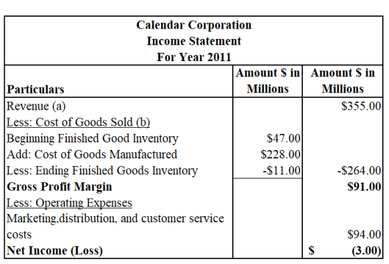 Calendar Corporation Income Statement For Year 2011 Amount $ inAmount $ in Millions Millions Particulars Revenue (a) Less: Cost of Goods Sold Beginning Finished Good Inventory Add: Cost of Goods Manufactured Less: Ending Finished Goods Inventory Gross Profit Margin Less: Operating Expense Marketing.distribution, and customer service costs Net Income (Loss) $355.00 $47.00 $228.00 $11.00 $264.00 $91.00 $94.00 (3.00)