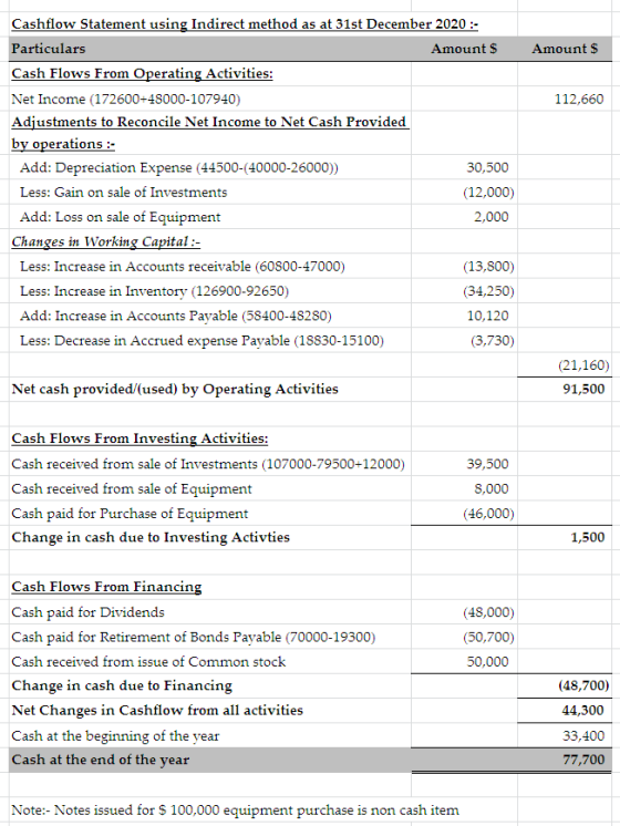 Amounts 112,660 Cashflow Statement using Indirect method as at 31st December 2020 :- Particulars Amount $ Cash Flows From Ope
