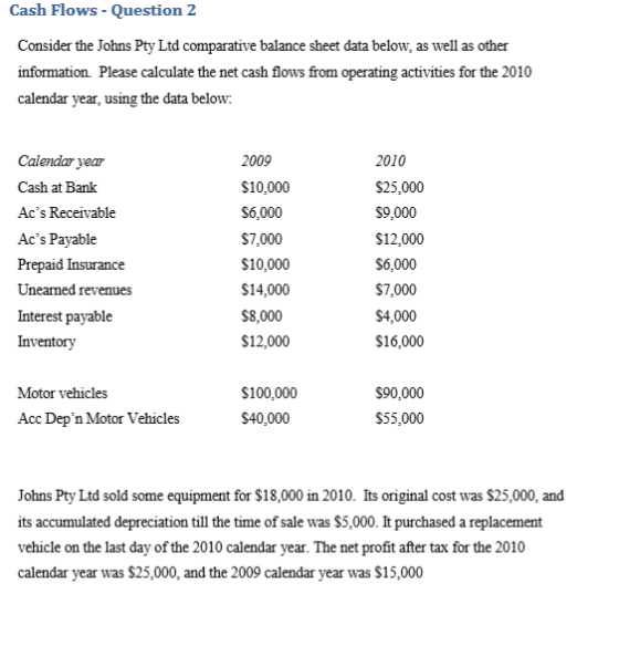 Cash Flows - Question 2 Consider the Johns Pty Ltd comparative balance sheet data below, as well as other information. Please