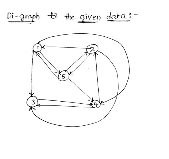 Di-graph toil the given data :- _