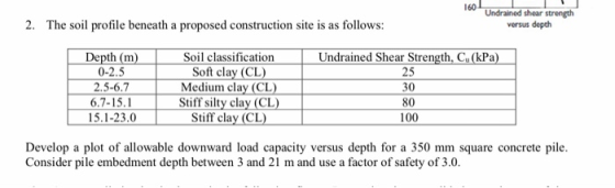 160 Undrained shear strengh versus depth 2. The soil profile beneath a proposed construction site is as follows: Depth (m) 0-