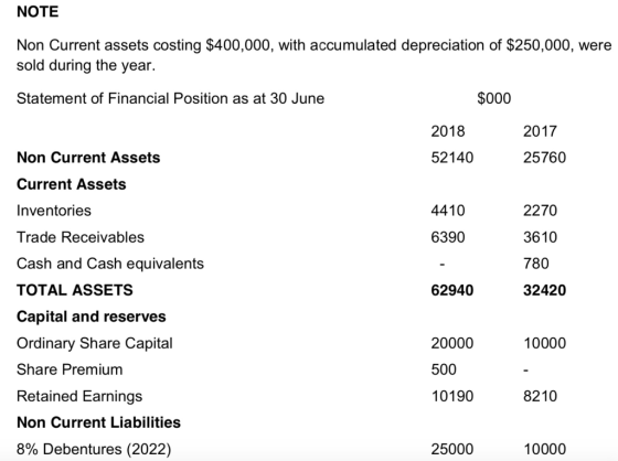 NOTE Non Current assets costing $400,000, with accumulated depreciation of $250,000, were sold during the year. Statement of