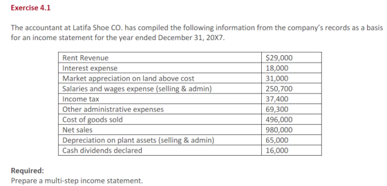 Exercise 4.1 The accountant at Latifa Shoe CO. has compiled the following information from the companys records as a basis for an income statement for the year ended December 31, 20X7. Rent Revenue Interest expense Market appreciation on land above cost Salaries and wages expense (selling & admin) Income tax Other administrative expenses Cost of goods sold Net sales Depreciation on plant assets (selling & admin) Cash dividends declared $29,000 18,000 31,000 250,700 37,400 69,300 496,000 980,000 65,000 16,000 Required: Prepare a multi-step income statement.