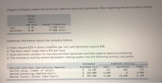 Fogerty Company makes two products-titanium Hubs and Sprockets. Data regarding the two products follow: Direct Labor- Hours A