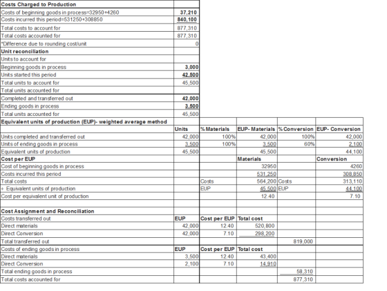 37,210 840,100 877,310 877,310 Costs Charged to Production Costs of beginning goods in process=32950+4260 Costs incurred this