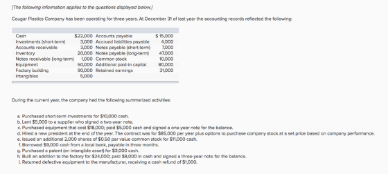 [The following information applies to the questions displayed below. Cougar Plastics Company has been operating for three years. At December 31 of last year the accounting records reflected the following $22,000 Accounts payable Cash Investments (short-term) Accounts recelvable Inventory Notes receivable (long-term Equipment Factory building Intangibles $15,000 3,000 Accrued liabilities payable 4,000 3,000 Notes payable (short-term7000 20,000 Notes payable (long-term 47,000 10,000 80,000 31,000 1,000 Common stock 50,000 Additional paid-in capital 90,000 Retained earnings 5,000 During the current year, the company had the following summarized activities: a. Purchased short-term investments for $10,000 cash. b. Lent $5,000 to a supplier who signed a two-year note c. Purchased equipment that cost $18,000; paid $5,000 cash and signed a one-year note for the balance d. Hired a new president at the end of the year. The contract was for $85,000 per year plus options to purchase company stock at a set price based on company performance. e. Issued an additional 2,000 shares of $0.50 par value common stock for $11,000 cash. f. Borrowed $9,000 cash from a local bank, payable in three months. g. Purchased a patent (an intangible asset) for $3,000 cash. h Built an addition to the factory for $24,000; paid $8,000 in cash and signed a three-year note for the balance. i. Returned defective equipment to the manufacturer, receiving a cash refund of $1,000.
