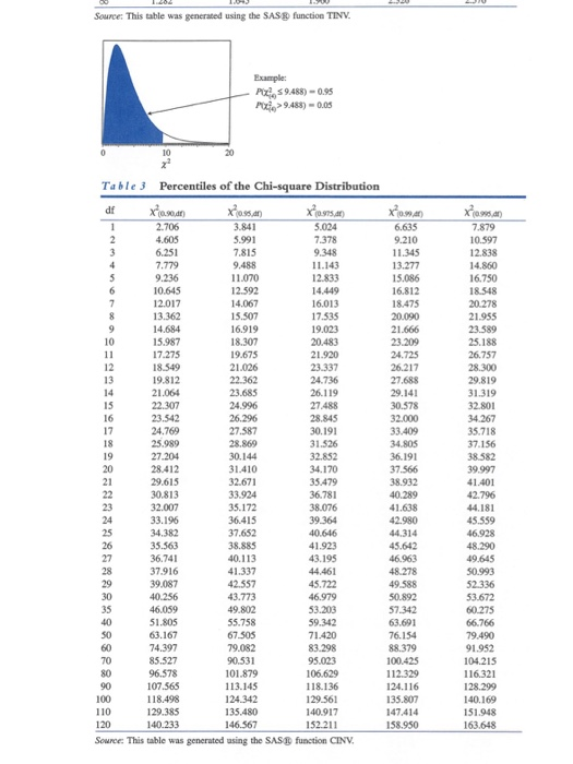 Source: This table was generated using the SAS& function TINV Pe9488)-0.95 Table3 Percentiles of the Chi-square Distribution