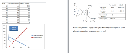 demanded Quantit 200 supply Free Market Subsidy 120 110 A+B+C+F+G 900 C+D B+C+D+E demand Total Surplus 300 A+B+C+D Q quantity Producer Surplus Govt subsidy shifts the supply curve right, at a less equilibrium price at Pc-385 1200 After subsidy producer surplus increases by B+E 800 -Quantity demanded 600 Quant ity supplied 400 100 150