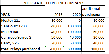INTERSTATE TELEPHONE COMPANY additional YEAR 2019 2020 purchases Nestor 221 80,000 0 -80,000 VanCourt 1200 40,000 100,000 60,