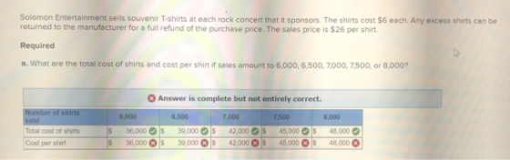 Solomon Entertainment sells souvenir T-shirts at each rock concert that it sponsors. The shirts cost $6 each. Any excess shirts can be returned to the manufacturer for a full refund of the purchase price. The sales price is $26 per shirt Required a. What are the total cost of shirts and cost per shirt if sales amount to 6,000, 6,500, 7000, 7500, or 8,000? Answer is complete but not entirely correct. 7,000 $ 36,000 39,000 42,000 45,00048,000 6,000 6,500 7,500 8,000 Total cost of shirts Cost per shirt 36,000 39,00042,000 45,000 48,000