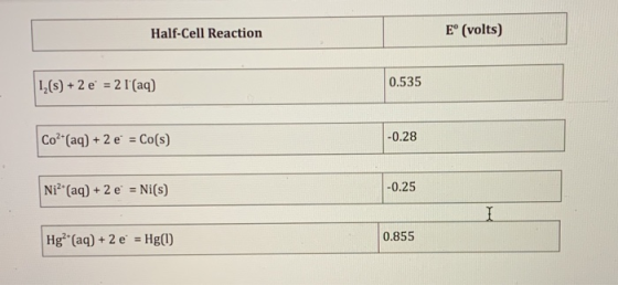 Half-Cell Reaction E° (volts) 1,(s) + 2 * = 2 l(aq) 0.535 Co2+ (aq) + 2 e = Co(s) -0.28 Ni? (aq) + 2 e = Ni(s) -0.25 Hg? (