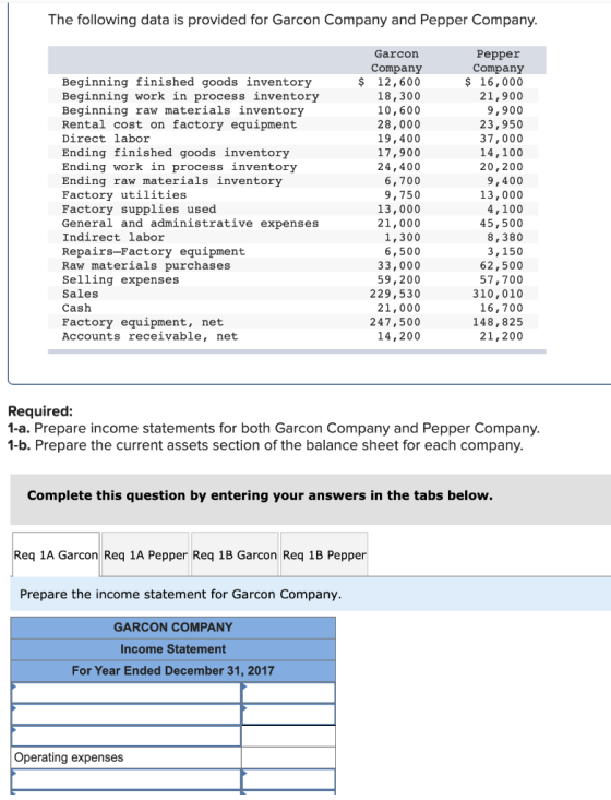 The following data is provided for Garcon Company and Pepper Company. Garcon Реpper Company $ 16,000 21,900 9,900 23,950 37,0