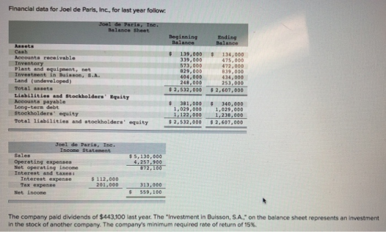 Financial data for Joel de Paris, Inc., for last year follow: Joel de Paris, Ine. Balance Sheet Beginning Balance Ending Bala