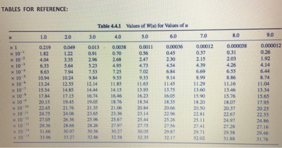 TABLES FOR REFERENCE: Table 4.4.1 Values of W(u) for Values of u 1.0 2.0 3.0 4.0 5.0 6.0 7.0 8.0 9.0 x 1 x 10 1 x 10-2 x 10 x