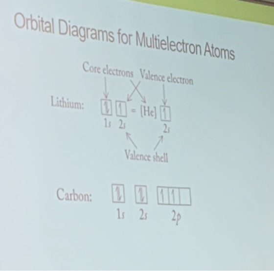 Orbital Diagrams for Multielectron Atoms Core electrons Valence electron Dd.ihe血 2s Lithium: ls 2 Valence shell Carbon s2s2